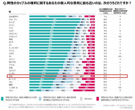 ゲイが多い県|「LGBT+プライド2023」日本など30カ国で調査、人。